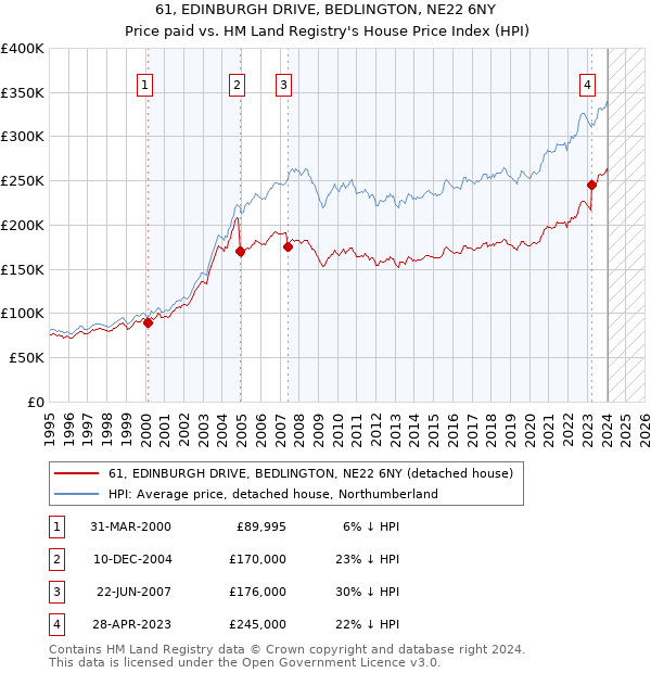61, EDINBURGH DRIVE, BEDLINGTON, NE22 6NY: Price paid vs HM Land Registry's House Price Index