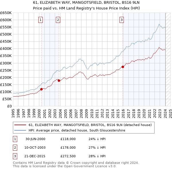 61, ELIZABETH WAY, MANGOTSFIELD, BRISTOL, BS16 9LN: Price paid vs HM Land Registry's House Price Index