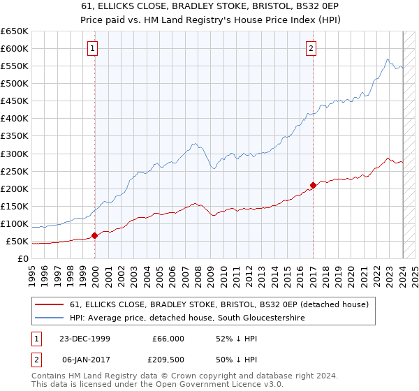 61, ELLICKS CLOSE, BRADLEY STOKE, BRISTOL, BS32 0EP: Price paid vs HM Land Registry's House Price Index