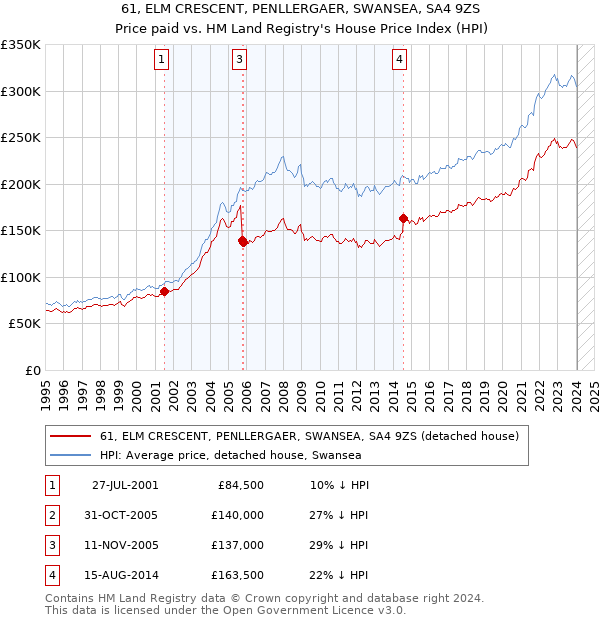 61, ELM CRESCENT, PENLLERGAER, SWANSEA, SA4 9ZS: Price paid vs HM Land Registry's House Price Index