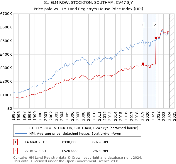 61, ELM ROW, STOCKTON, SOUTHAM, CV47 8JY: Price paid vs HM Land Registry's House Price Index