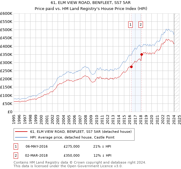 61, ELM VIEW ROAD, BENFLEET, SS7 5AR: Price paid vs HM Land Registry's House Price Index