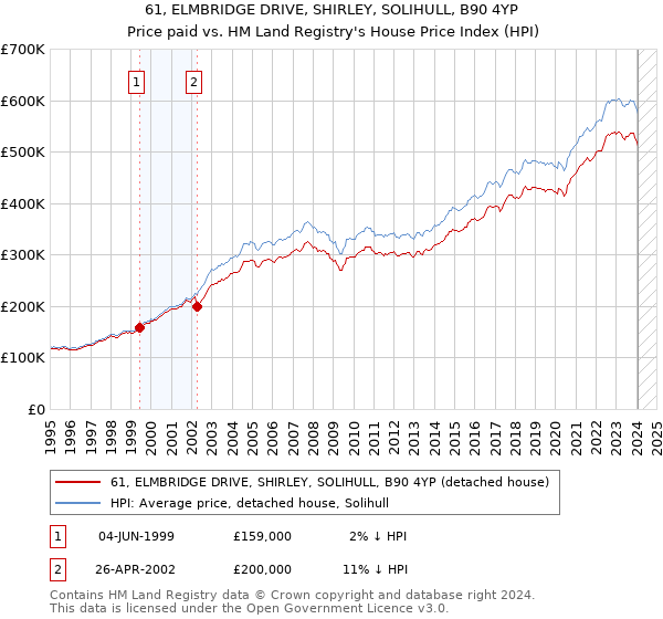 61, ELMBRIDGE DRIVE, SHIRLEY, SOLIHULL, B90 4YP: Price paid vs HM Land Registry's House Price Index