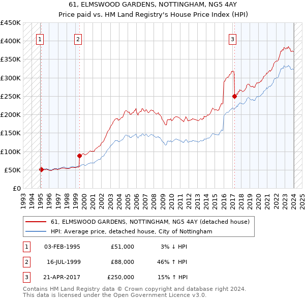 61, ELMSWOOD GARDENS, NOTTINGHAM, NG5 4AY: Price paid vs HM Land Registry's House Price Index