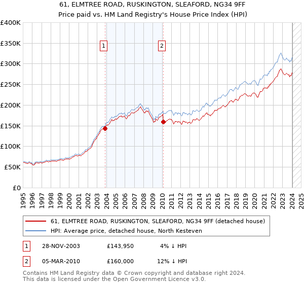 61, ELMTREE ROAD, RUSKINGTON, SLEAFORD, NG34 9FF: Price paid vs HM Land Registry's House Price Index