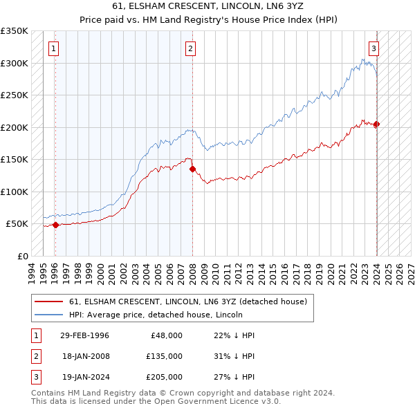 61, ELSHAM CRESCENT, LINCOLN, LN6 3YZ: Price paid vs HM Land Registry's House Price Index