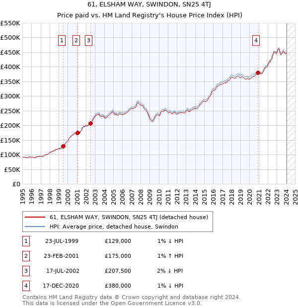 61, ELSHAM WAY, SWINDON, SN25 4TJ: Price paid vs HM Land Registry's House Price Index