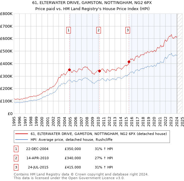 61, ELTERWATER DRIVE, GAMSTON, NOTTINGHAM, NG2 6PX: Price paid vs HM Land Registry's House Price Index