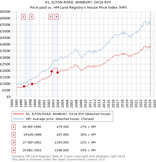 61, ELTON ROAD, BANBURY, OX16 9YH: Price paid vs HM Land Registry's House Price Index