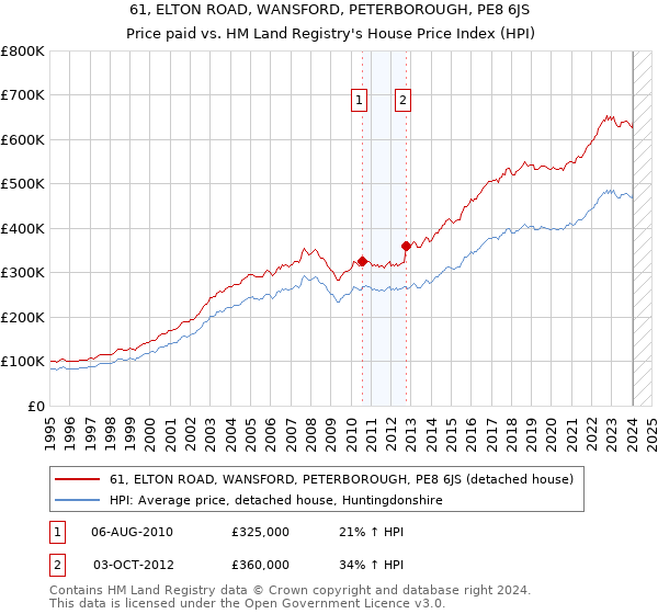 61, ELTON ROAD, WANSFORD, PETERBOROUGH, PE8 6JS: Price paid vs HM Land Registry's House Price Index
