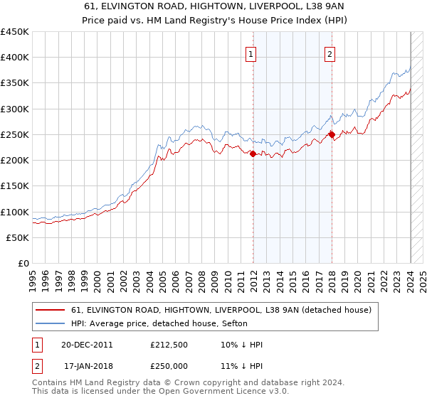 61, ELVINGTON ROAD, HIGHTOWN, LIVERPOOL, L38 9AN: Price paid vs HM Land Registry's House Price Index