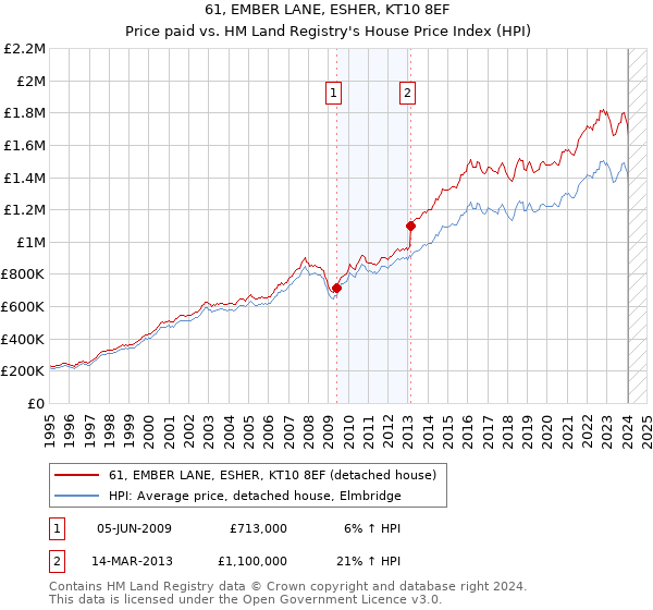 61, EMBER LANE, ESHER, KT10 8EF: Price paid vs HM Land Registry's House Price Index