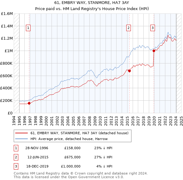 61, EMBRY WAY, STANMORE, HA7 3AY: Price paid vs HM Land Registry's House Price Index