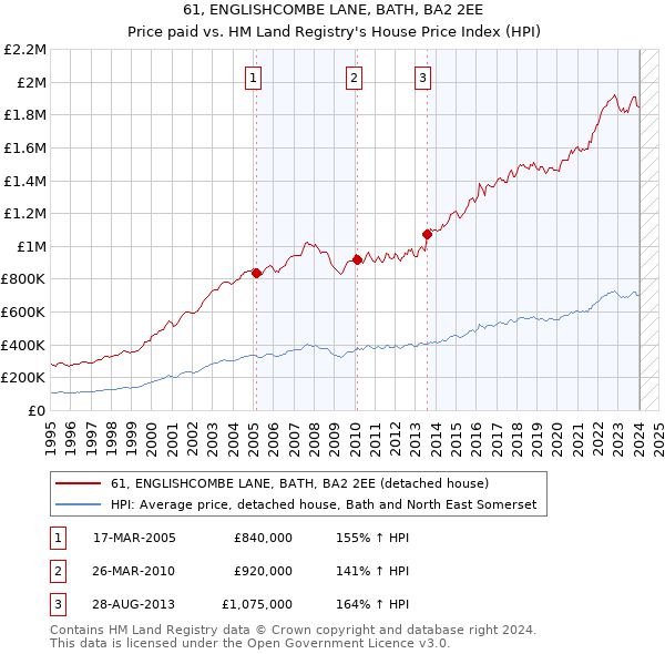 61, ENGLISHCOMBE LANE, BATH, BA2 2EE: Price paid vs HM Land Registry's House Price Index