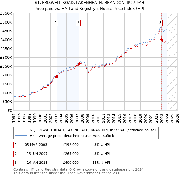 61, ERISWELL ROAD, LAKENHEATH, BRANDON, IP27 9AH: Price paid vs HM Land Registry's House Price Index