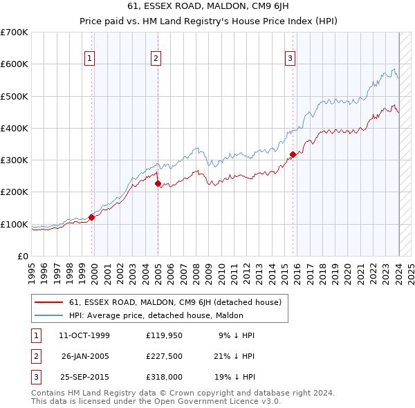 61, ESSEX ROAD, MALDON, CM9 6JH: Price paid vs HM Land Registry's House Price Index