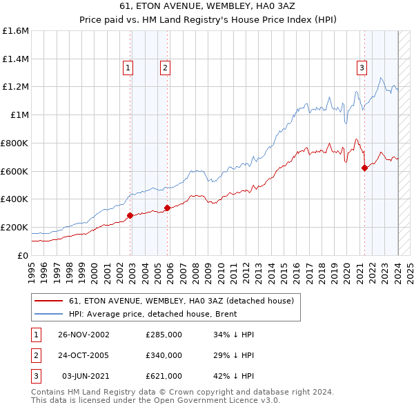 61, ETON AVENUE, WEMBLEY, HA0 3AZ: Price paid vs HM Land Registry's House Price Index