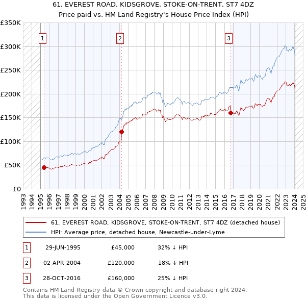 61, EVEREST ROAD, KIDSGROVE, STOKE-ON-TRENT, ST7 4DZ: Price paid vs HM Land Registry's House Price Index