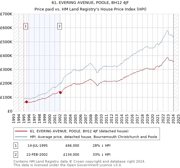 61, EVERING AVENUE, POOLE, BH12 4JF: Price paid vs HM Land Registry's House Price Index