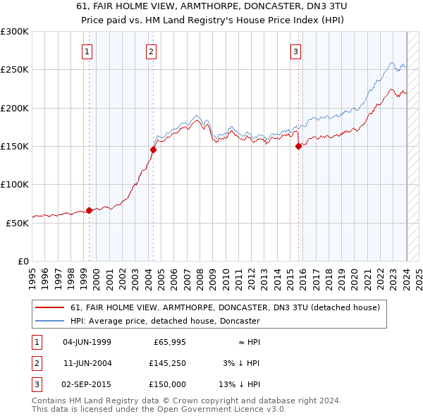 61, FAIR HOLME VIEW, ARMTHORPE, DONCASTER, DN3 3TU: Price paid vs HM Land Registry's House Price Index