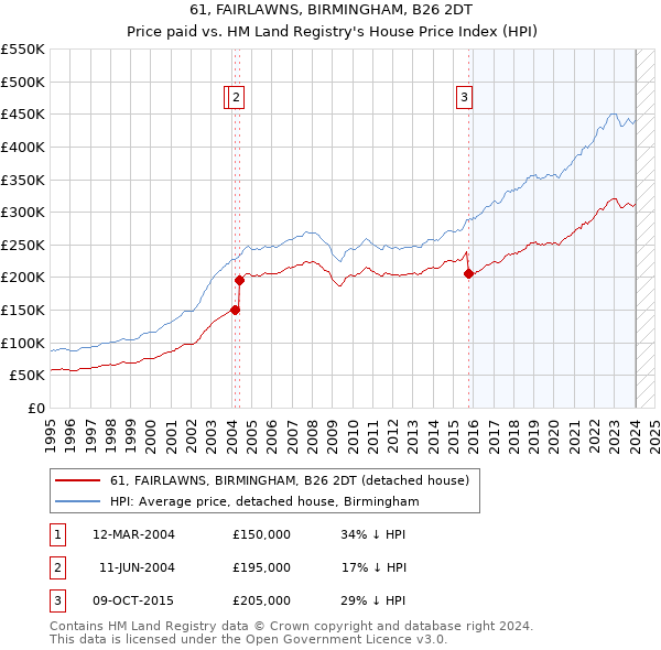 61, FAIRLAWNS, BIRMINGHAM, B26 2DT: Price paid vs HM Land Registry's House Price Index