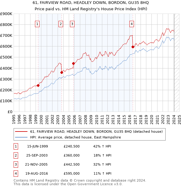 61, FAIRVIEW ROAD, HEADLEY DOWN, BORDON, GU35 8HQ: Price paid vs HM Land Registry's House Price Index