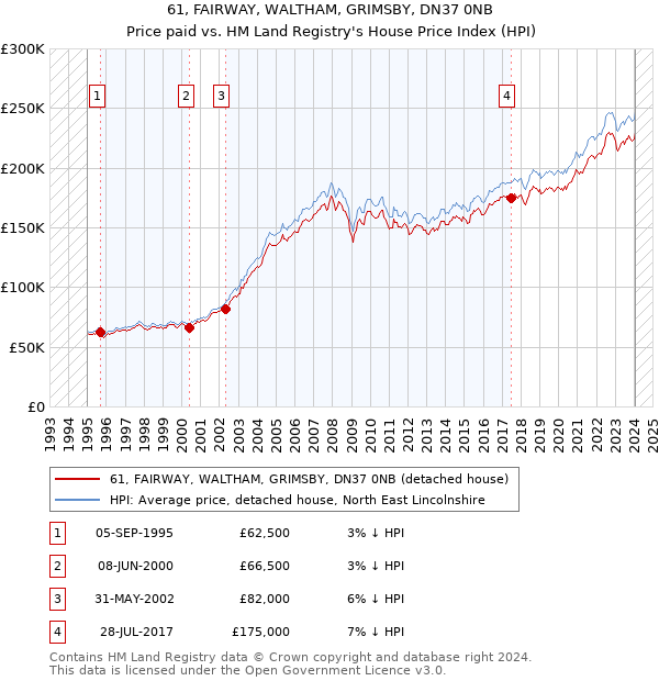 61, FAIRWAY, WALTHAM, GRIMSBY, DN37 0NB: Price paid vs HM Land Registry's House Price Index