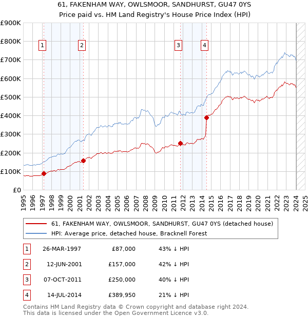 61, FAKENHAM WAY, OWLSMOOR, SANDHURST, GU47 0YS: Price paid vs HM Land Registry's House Price Index