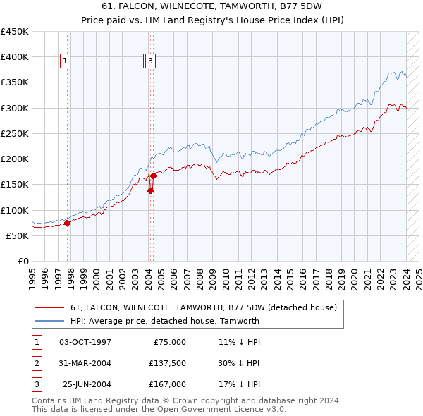 61, FALCON, WILNECOTE, TAMWORTH, B77 5DW: Price paid vs HM Land Registry's House Price Index