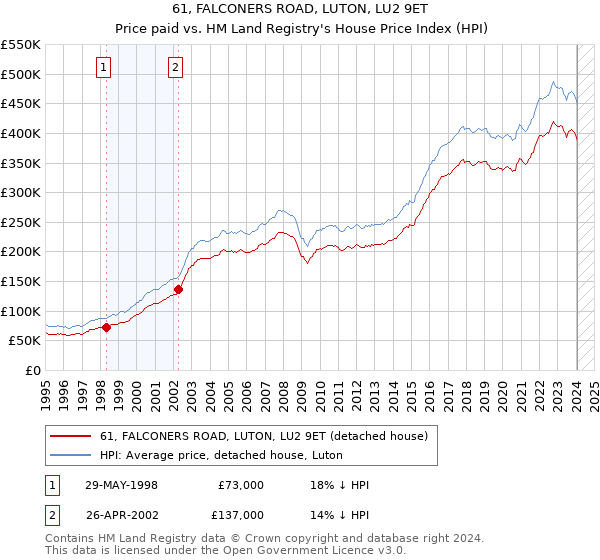 61, FALCONERS ROAD, LUTON, LU2 9ET: Price paid vs HM Land Registry's House Price Index