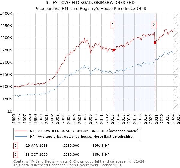 61, FALLOWFIELD ROAD, GRIMSBY, DN33 3HD: Price paid vs HM Land Registry's House Price Index