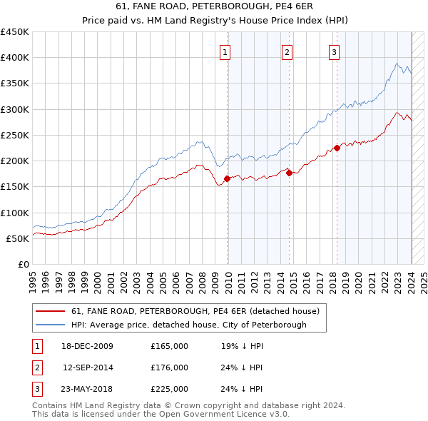 61, FANE ROAD, PETERBOROUGH, PE4 6ER: Price paid vs HM Land Registry's House Price Index