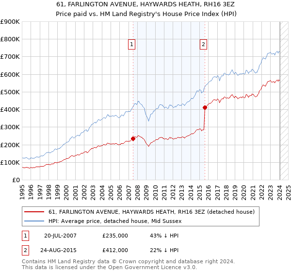 61, FARLINGTON AVENUE, HAYWARDS HEATH, RH16 3EZ: Price paid vs HM Land Registry's House Price Index