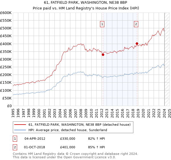 61, FATFIELD PARK, WASHINGTON, NE38 8BP: Price paid vs HM Land Registry's House Price Index