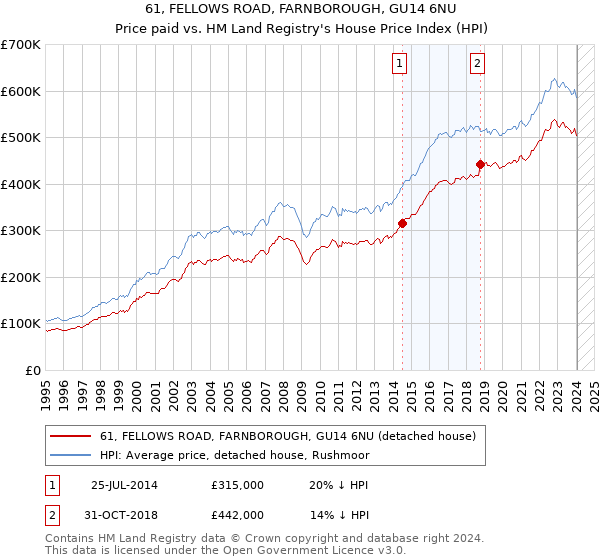 61, FELLOWS ROAD, FARNBOROUGH, GU14 6NU: Price paid vs HM Land Registry's House Price Index