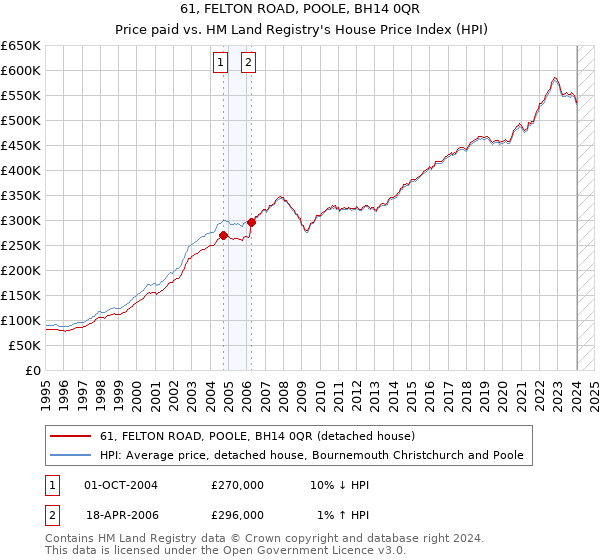 61, FELTON ROAD, POOLE, BH14 0QR: Price paid vs HM Land Registry's House Price Index