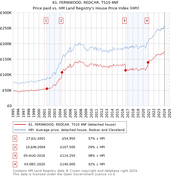 61, FERNWOOD, REDCAR, TS10 4NF: Price paid vs HM Land Registry's House Price Index