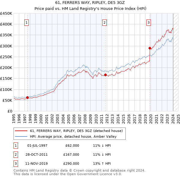 61, FERRERS WAY, RIPLEY, DE5 3GZ: Price paid vs HM Land Registry's House Price Index