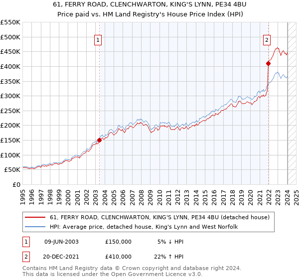 61, FERRY ROAD, CLENCHWARTON, KING'S LYNN, PE34 4BU: Price paid vs HM Land Registry's House Price Index