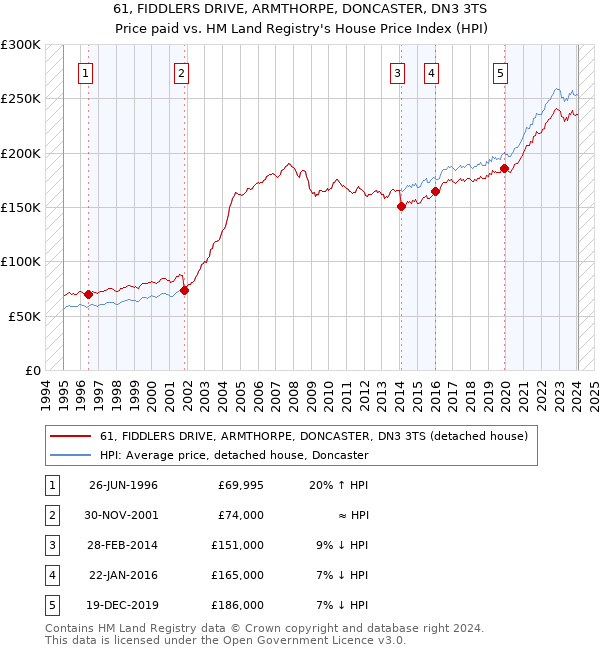 61, FIDDLERS DRIVE, ARMTHORPE, DONCASTER, DN3 3TS: Price paid vs HM Land Registry's House Price Index