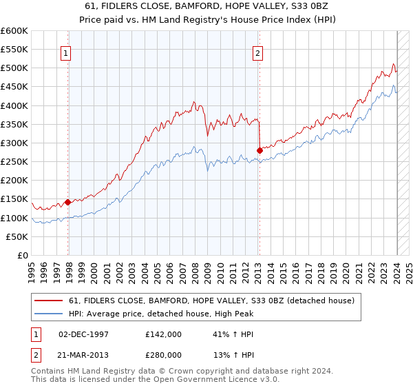 61, FIDLERS CLOSE, BAMFORD, HOPE VALLEY, S33 0BZ: Price paid vs HM Land Registry's House Price Index