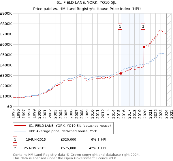 61, FIELD LANE, YORK, YO10 5JL: Price paid vs HM Land Registry's House Price Index