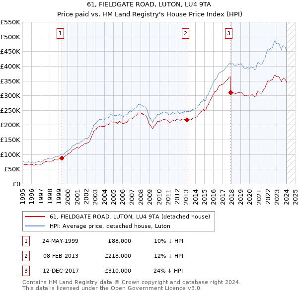 61, FIELDGATE ROAD, LUTON, LU4 9TA: Price paid vs HM Land Registry's House Price Index
