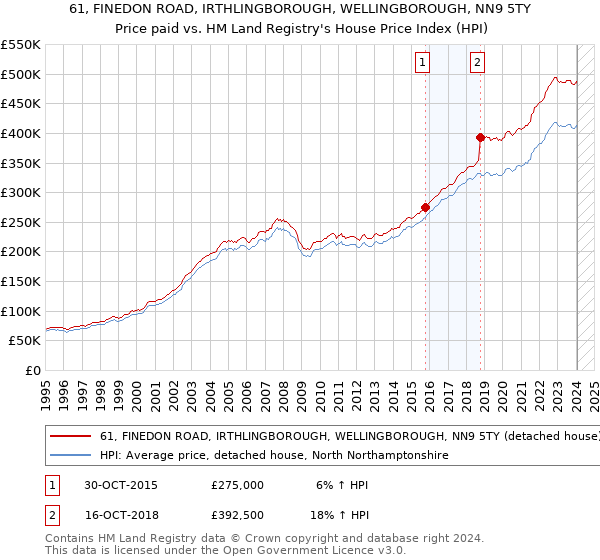 61, FINEDON ROAD, IRTHLINGBOROUGH, WELLINGBOROUGH, NN9 5TY: Price paid vs HM Land Registry's House Price Index