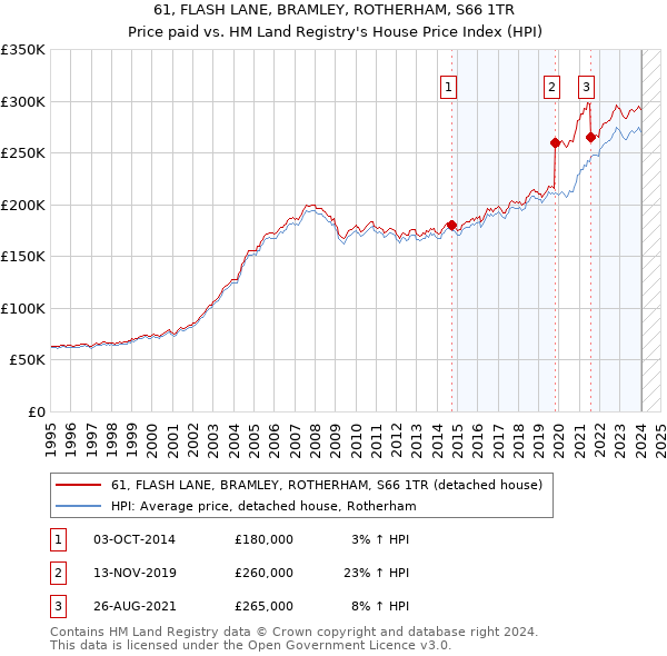 61, FLASH LANE, BRAMLEY, ROTHERHAM, S66 1TR: Price paid vs HM Land Registry's House Price Index