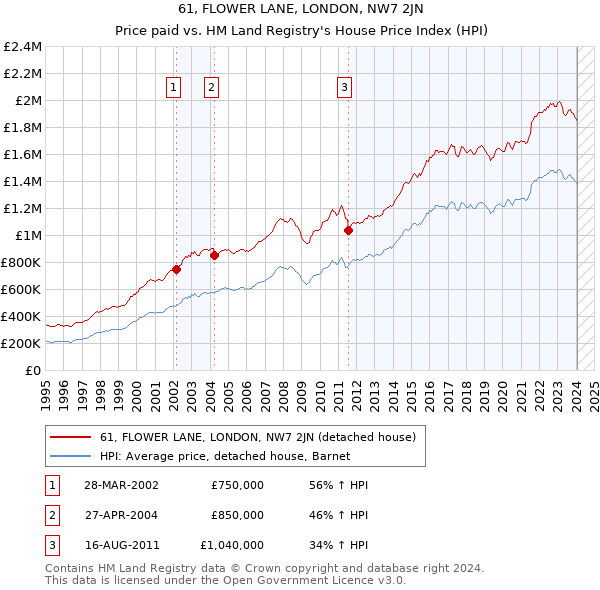 61, FLOWER LANE, LONDON, NW7 2JN: Price paid vs HM Land Registry's House Price Index