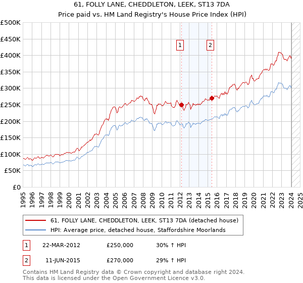 61, FOLLY LANE, CHEDDLETON, LEEK, ST13 7DA: Price paid vs HM Land Registry's House Price Index