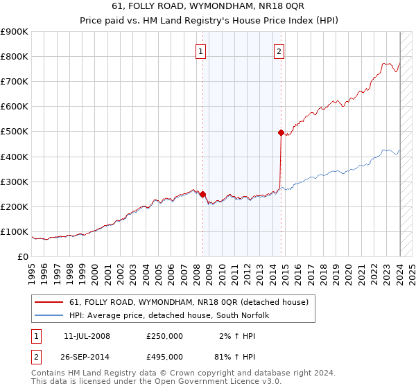 61, FOLLY ROAD, WYMONDHAM, NR18 0QR: Price paid vs HM Land Registry's House Price Index