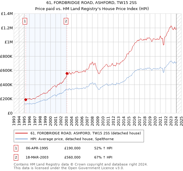 61, FORDBRIDGE ROAD, ASHFORD, TW15 2SS: Price paid vs HM Land Registry's House Price Index