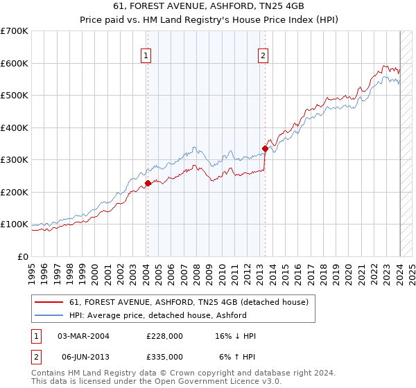 61, FOREST AVENUE, ASHFORD, TN25 4GB: Price paid vs HM Land Registry's House Price Index